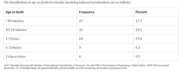 Image: CDC Born alive infant deaths after abortion 2003-2014 (Image: CDC)