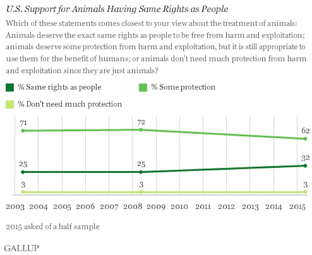 prageru gallup poll animals