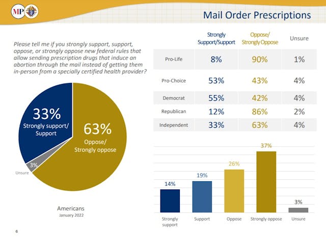 Marist 2022 – most Americans oppose mail order abortion pills Image: Marist 2022 most Americans oppose mail order abortion pills