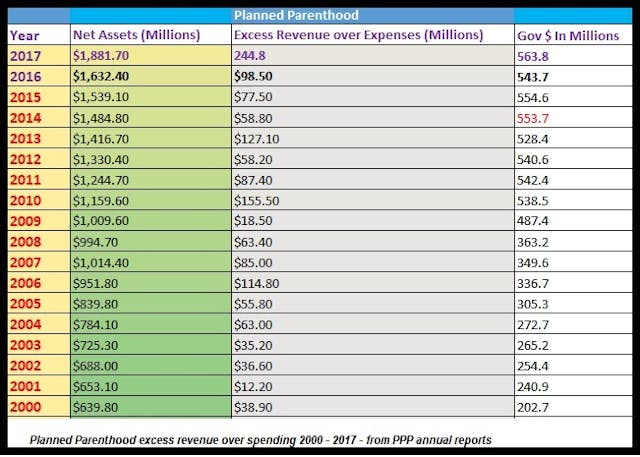 Image: Planned Parenthood excess revenue over spending 2000 to 2017