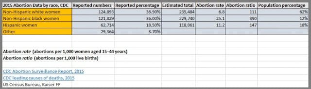 Image: 2015 abortion data CDC by race (Table: Live Action News using CDC and US Census Bureau Data from 2015)