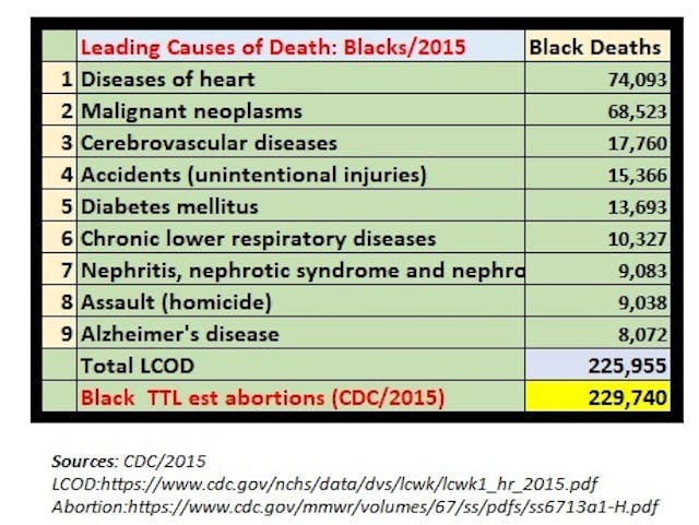 Image: Blacks : top nine leading causes of death CDC (Graph: Live Action News using CDC Data)