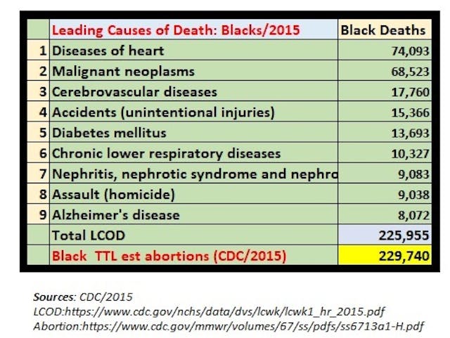 Image: Blacks : top nine leading causes of death CDC (Graph: Live Action News using CDC Data)