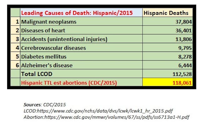 Hispanic top six leading causes of death CDC (Graph: Live Action News using CDC Data) Image: Hispanic top six leading causes of death CDC (Graph: Live Action News using CDC Data)