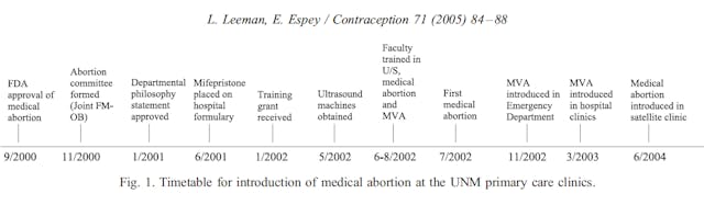 From Espey and Leeman's article in Contraception, detailing the timeline of bringing abortion to UMN.