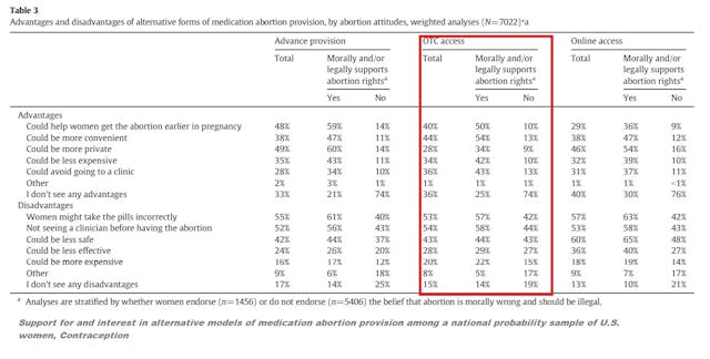 Image: Grossman women surveyed on advanced provision and over the counter (OTC) abortion pills