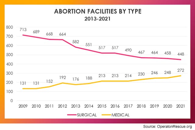 Report: Chemical abortion expanded in 2021, along with increase in abortion facilities image