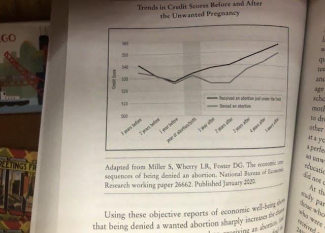Abortion advocates use debunked study to claim women denied abortions are more likely to live in poverty image