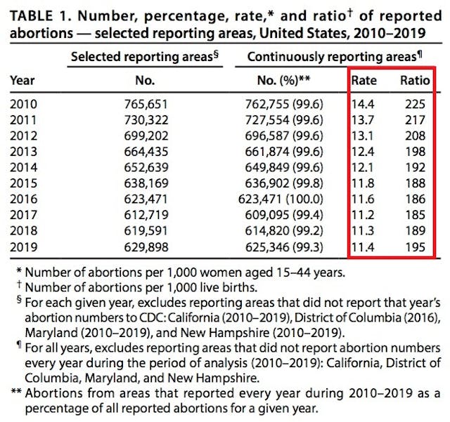 CDC 2010- 2019 abortion data rate and ratio. Image: CDC 2010- 2019 abortion data rate and ratio.