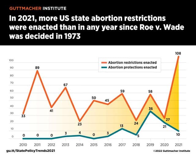 Guttmacher Why 2021 was dubbed the ‘Worst Year for Abortion Rights in Almost Half a Century’ image