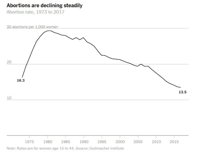 Characteristics of abortions clients show abortion rate declining among women 15 to 44 (Graph: Guttmacher Institute) Image: Characteristics of abortions show abortion rate declining among women 15 to 44 (Graph: Guttmacher Institute)