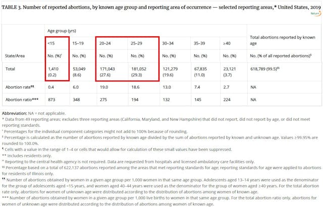 Image: Teen girls had lowest percent of abortions in 2019 (Graph: CDC/2019)
