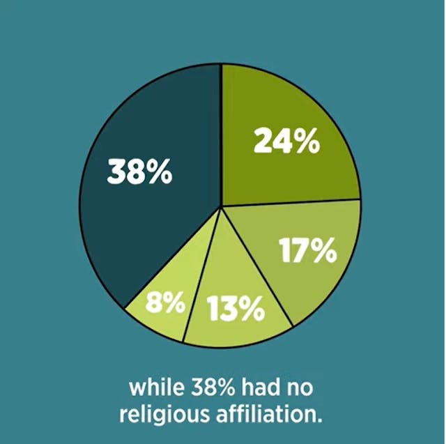 Abortion characteristics by religion per Guttmacher Institute for 2014 Image: Abortion characteristics by religion per Guttmacher Institute for 2014