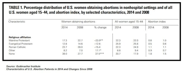 Image: Abortion characteristics by religion per Guttmacher Institute 2008 and 2014 (Chart: Guttmacher Institute)