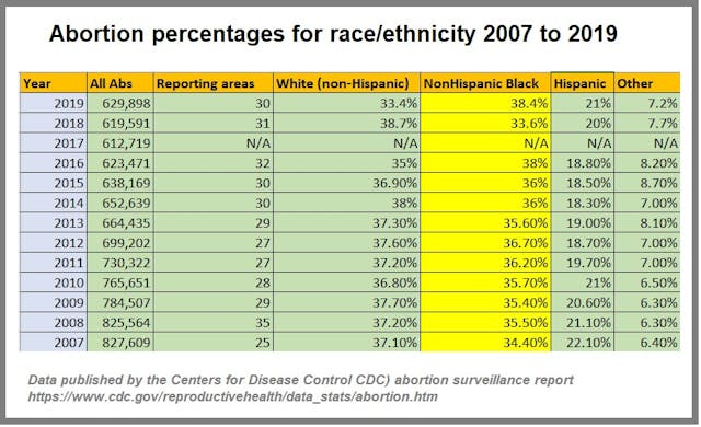 Abortion stats by race ethnicity White, Black and Hispanic (2007 to 2019) CDC (Graph: Live Action News) Image: Abortion stats by race ethnicity White, Black and Hispanic (2007 to 2019) CDC (Graph: Live Action News)