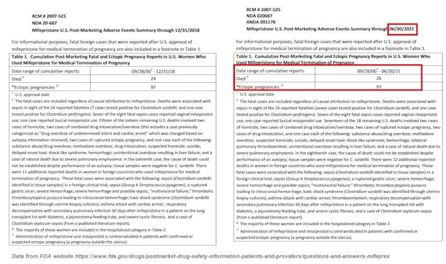 Image: Abortion pills report of deaths for Mifepristone by FDA through June 2021