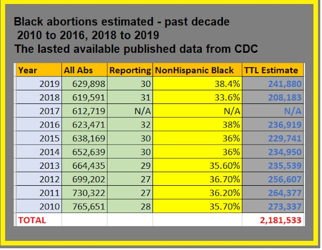 Black abortions past decade estimated (2010-2016 and 2018-2019) CDC (Chart: Live Action News) Image: Black abortions past decade estimated (2010-2016 and 2018-2019) CDC (Chart: Live Action News)