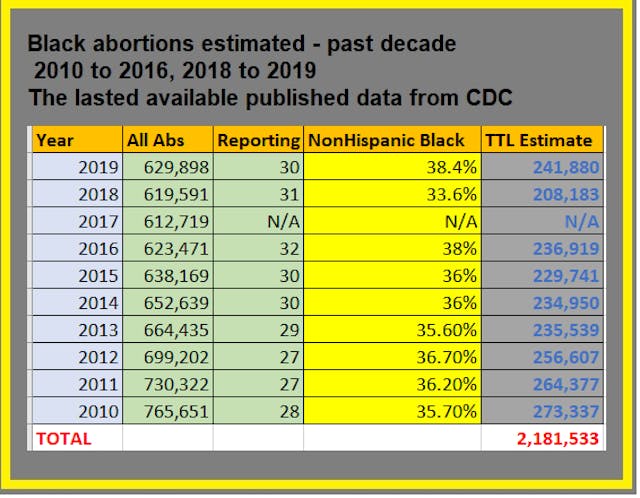 Image: Black abortions past decade estimated (2010-2016 and 2018-2019) CDC (Chart: Live Action News)