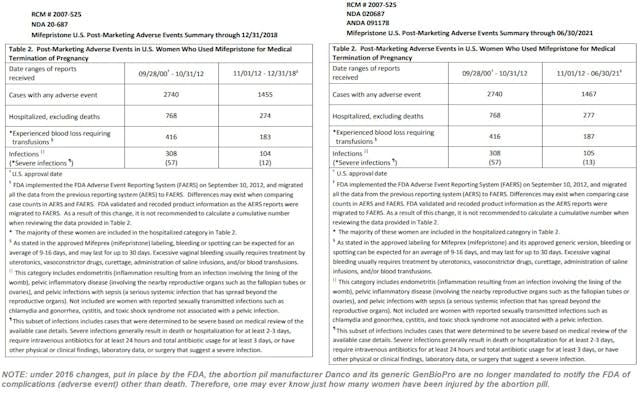 Abortion pill adverse events reports for Mifepristone by FDA through June 2021 Image: Abortion pill adverse events reports for Mifepristone by FDA through June 2021