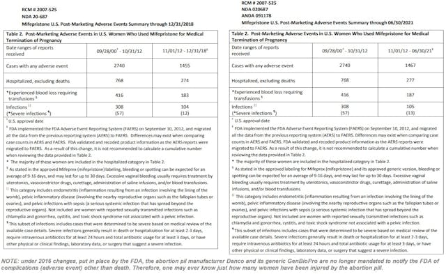 Image: Abortion pill adverse events reports for Mifepristone by FDA through June 2021
