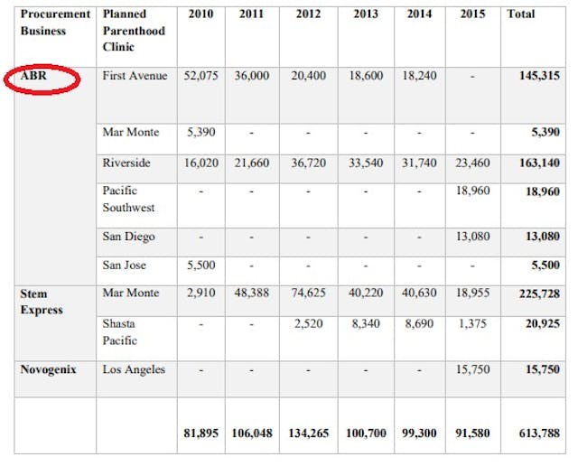 Image: ABR known payments to Planned Parenthood for fetal tissue (Image credit: Congressional report)