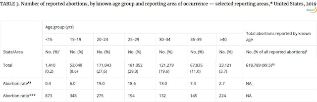 Image: CDC 2019 abortion numbers on characteristics of women by age