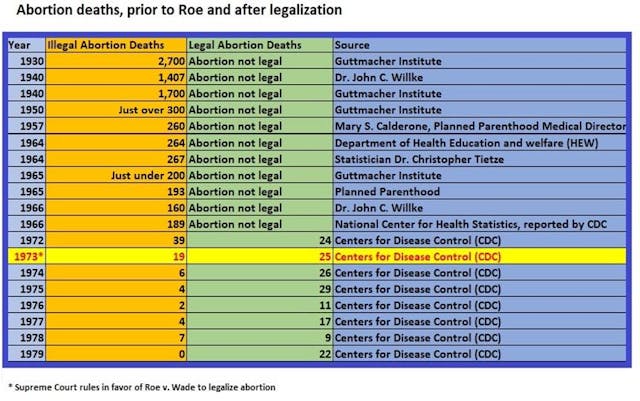 Legal abortion equals more abortion, and America’s history is proof of this image