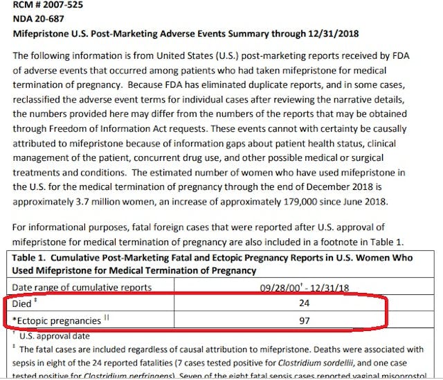 FDA reported deaths for abortion pill December 2018 Image: FDA reported deaths for abortion pill December 2018