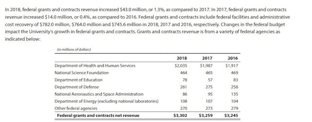 University of California 2018 Audit shows taxpayer funding Image: University of California 2018 Audit shows taxpayer funding