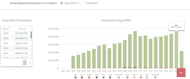 University of California San Diego HHS grants various years Image: University of California San Diego HHS grants various years