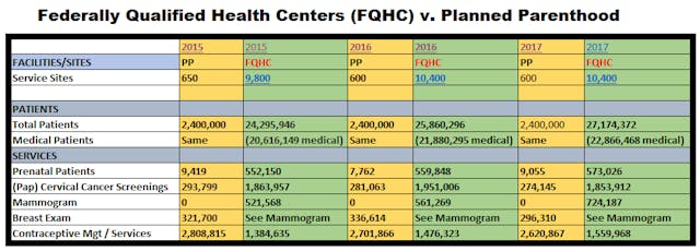 FQHC V Planned Parenthood 2015-2017 Image: FQHC V Planned Parenthood 2015-2017