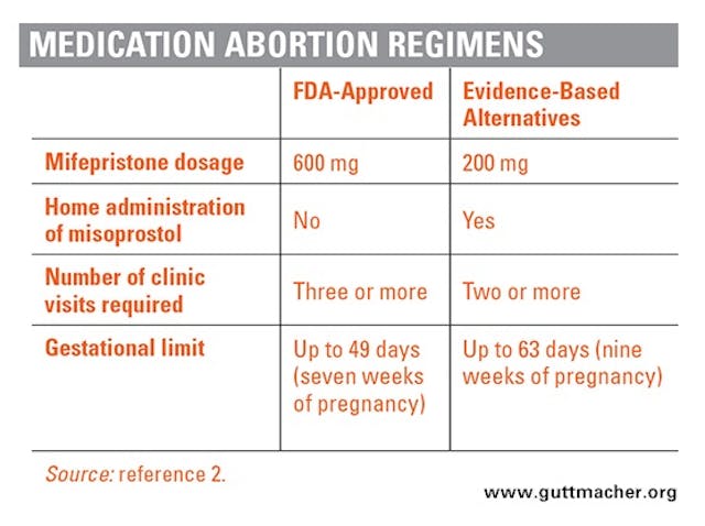 Mifepristone, medical abortion guidelines, guttmacher, dangerous, planned parenthood