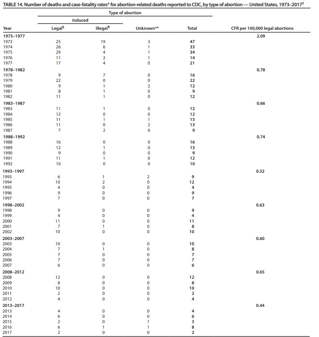 Image: CDC abortion related deaths 1973 to 2017 (Chart : CDC Abortion Surveillance — United States, 2018)