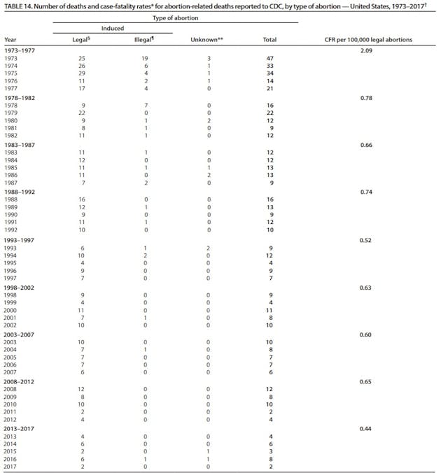 CDC abortion related deaths 1973 to 2017 (Chart : CDC Abortion Surveillance — United States, 2018) Image: CDC abortion related deaths 1973 to 2017 (Chart : CDC Abortion Surveillance — United States, 2018)