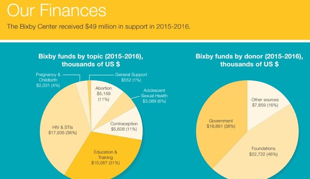 Image: UCSF Bixby Gov Funding 18 million in 2015 to 2016 AR