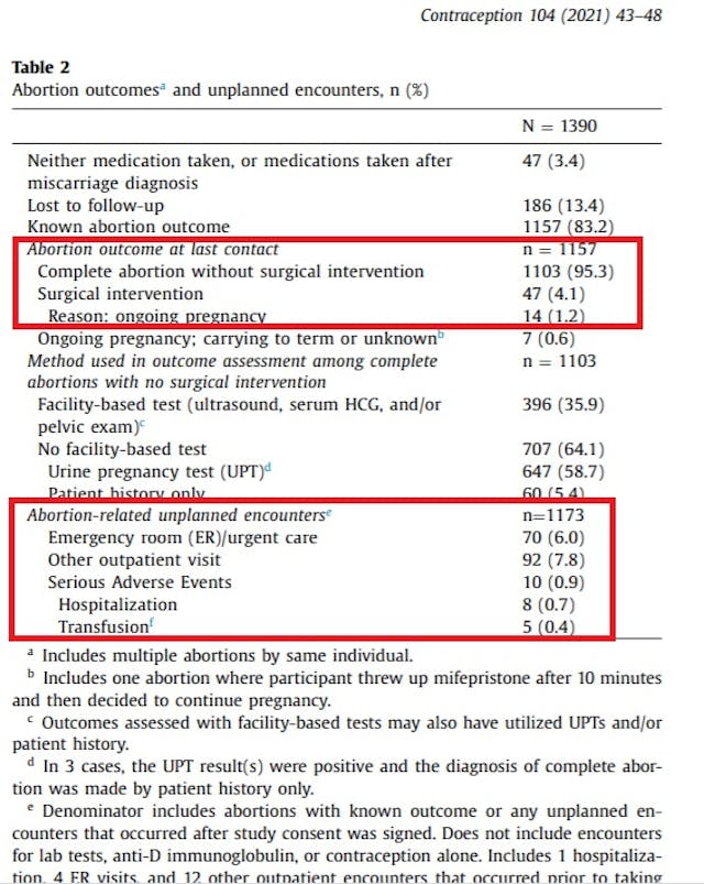 TelAbortion Study 6 percent ER visits abortion pill Image: TelAbortion Study 6 percent ER visits abortion pill