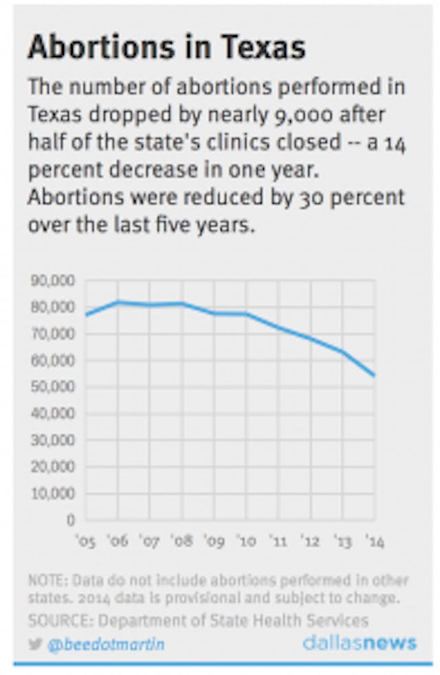Source: Dallas Morning News