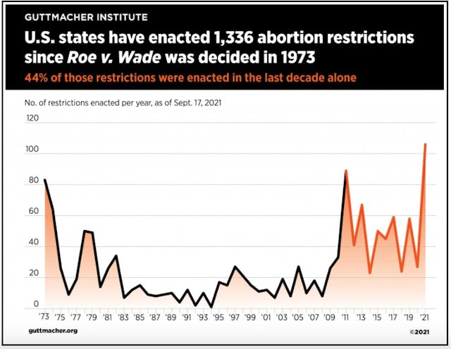 Pro-life laws enacted since Roe v Wade (Image: Guttmacher Institute, October 2021) Image: Pro-life laws enacted since Roe v Wade (Image: Guttmacher Institute, October 2021)