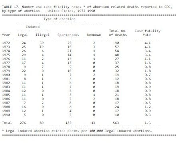CDC Abortion deaths 1972 to 1990 Image: CDC Abortion deaths 1972 to 1990