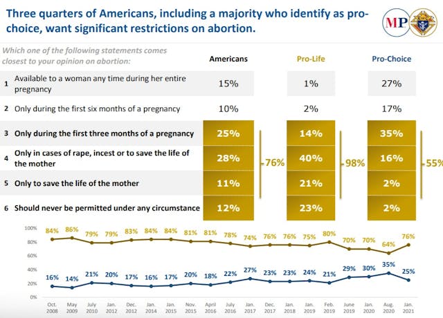 Marist Jan 2021 poll shows Americans favor abortion restrictions Image: Marist Jan 2021 poll shows Americans favor abortion restrictions