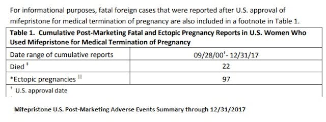 RU486 abortion pill deaths updated 2017 Image: RU486 abortion pill deaths updated 2017
