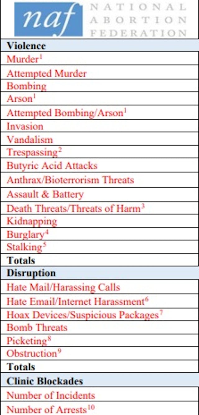 NAF Violence and Disruption report categories Image: NAF Violence and Disruption report categories