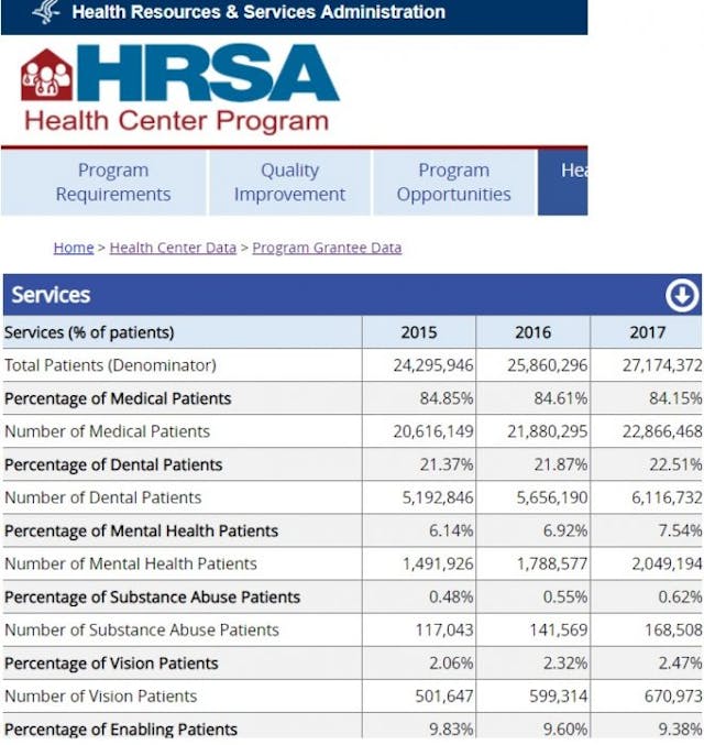 FQHC patients 2015 to 2017 (Image 2017 HRSA) Image: FQHC patients 2015 to 2017 (Image 2017 HRSA)