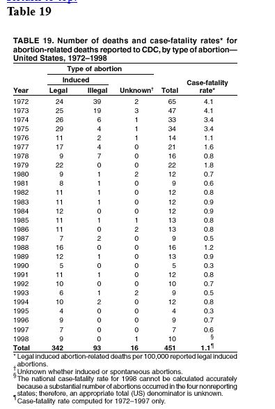 Planned Parenthood debunked: No, thousands of women didn’t die yearly from abortion before Roe image