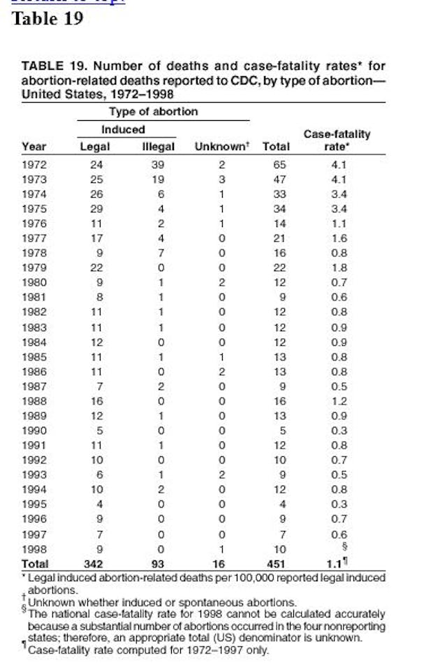 Planned Parenthood debunked: No, thousands of women didn’t die yearly from abortion before Roe image