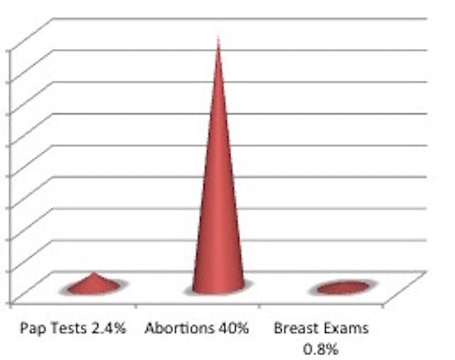 Abortions Planned Parenthood, breast exam, pap test