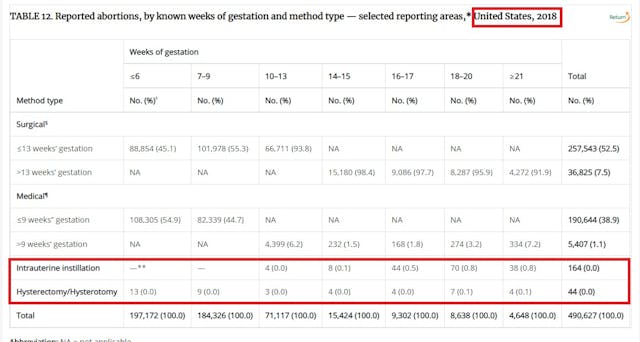 2018 CDC abortion by procedure hysterotomy amd saline abortions Image: 2018 CDC abortion by procedure hysterotomy amd saline abortions