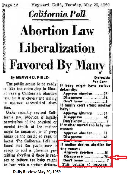 Polls before Roe showed public, especially women, disapproved of abortion image