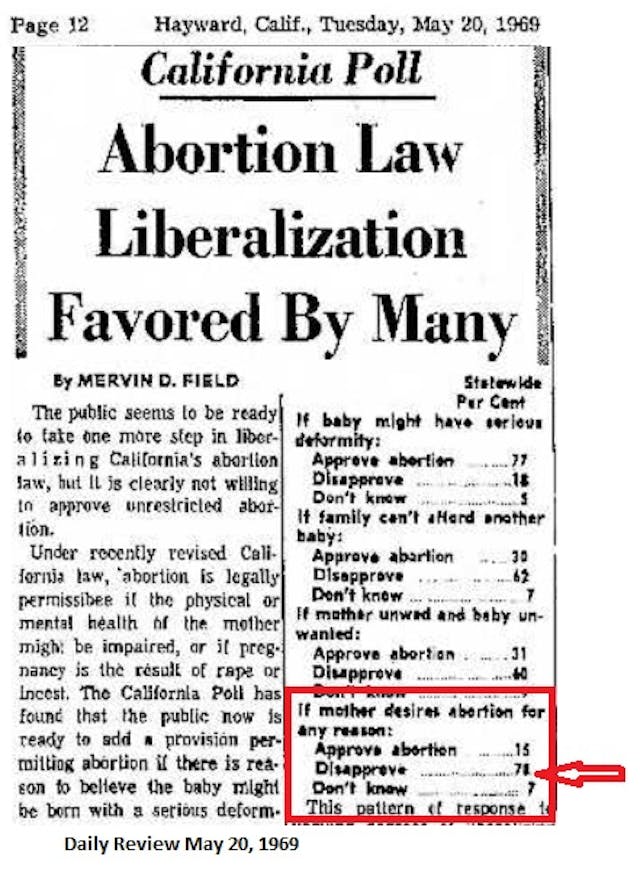 Polls before Roe showed public, especially women, disapproved of abortion image