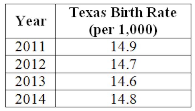 texas birth rate